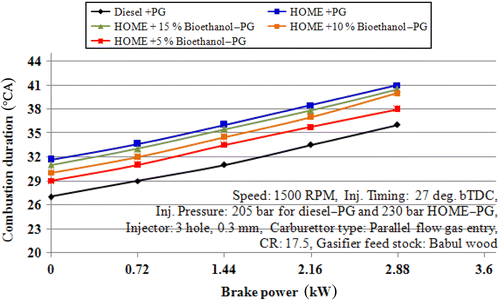 Figure 12 Variation in combustion duration with brake power.