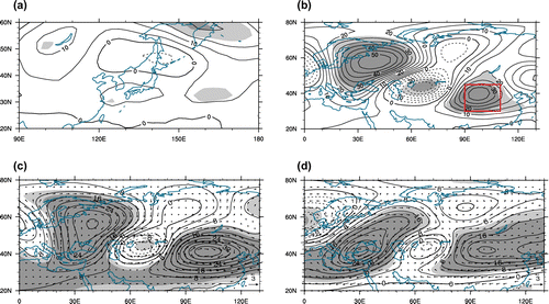 Figure 2. (a, b) Interdecadal differences in the summer (a) 500 hPa geopotential height (units: gpm) and (b) 200 hPa geopotential height (units: gpm) between the high-frequency periods and low-frequency period. (c, d) Linear regression patterns of the summer anomalous 200 hPa geopotential height (units: gpm) and wind (units: m s−1) against the normalized (c) teleconnection pattern index and (d) PC2 (principal component time series of the second EOF mode) on the year-to-year timescale over the period 1960–2013. Dark (light) shading indicates statistical significance at the 99% (95%) confidence level, based on the t-test.