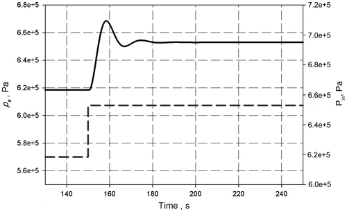 Figure 20. Separator pressure (solid line) and step up change of set-point pressure (dashed line) with robust PI controller; in the normal mode.