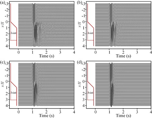 Figure 13. Seismogram synthetics of acceleration for different ξ: (a) ξ=0.005, (b) ξ=0.01, (c) ξ=0.02, and (d) ξ=0.1.