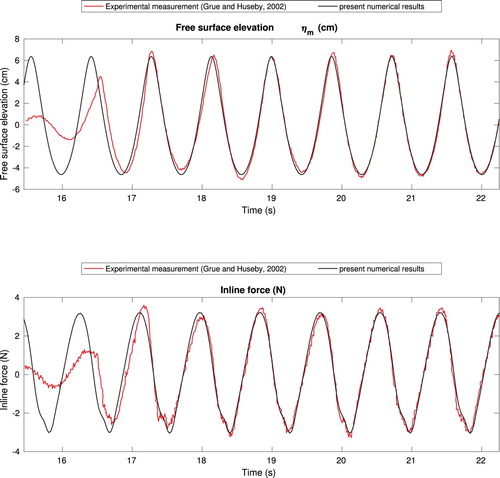 Figure 2. Validation study of nonlinear wave propagation to a vertical structure by comparing to the experimental data of Grue and Huseby (Citation2002).