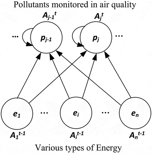 Figure 2. FCM structure of various types of energy resources affecting air quality.