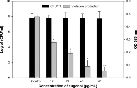 Figure 3. Quantitative assessment of violacein inhibition in CVO26 by sub-MICs of eugenol. All of the data are presented as mean ± SD.