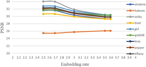 Figure 7. PSNR for different embedding rates (codebook size: 256).