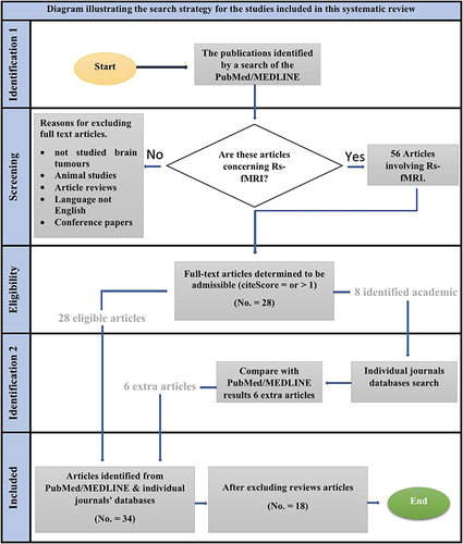 Figure 1 Diagram illustrating the search strategy used for the studies included in this systematic review.