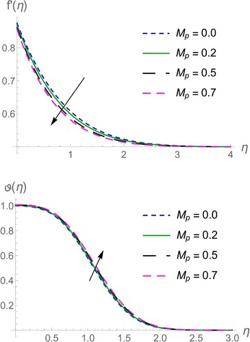 Figure 2. Mp on f′(η) and ϑ(η).