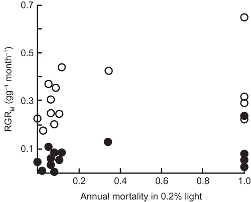 Figure 7. The lack of a correlation between RGR of dry mass measured over a year in 10% daylight (empty circles) or in 0.8% daylight (filled circles) and survival in 0.2% daylight for 15 species of initially highly shade-tolerant tree species of tropical lowland rainforest in north-eastern Queensland (from Bloor and Grubb Citation2003). Reproduced with permission of Wiley.