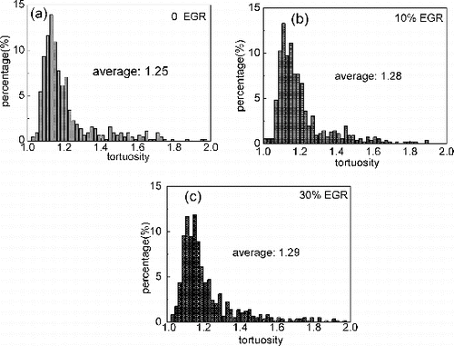 FIG. 8. Fringe tortuosity histograms of the soot samples for (a) 0, (b) 10%, and (c) 30% EGR