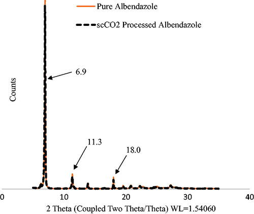 Figure 4. XRD patterns of pure ABZ (Form I) and scCO2 processed ABZ (Form I).