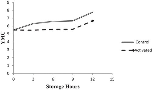 Figure 3. Lps activation effects on yeast and mold counts for raw cow milk stored at 25 ±2°C.