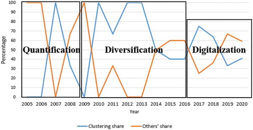 Figure 8. Clustering vs. other methods. The figure shows the percentage of articles using clustering vs. other methods per year. These methods roughly align with the three periods, with clustering being the most predominant during the second period (2009–2014)