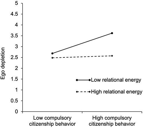 Figure 3 Moderating effect of relational energy in Study 2. Low and high relational energy means 1 SD below the mean and 1 SD above the mean, respectively.