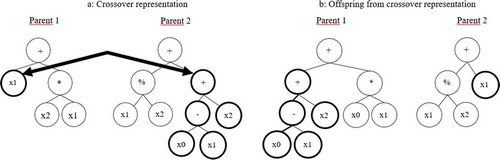 Figure 2. Crossover representation