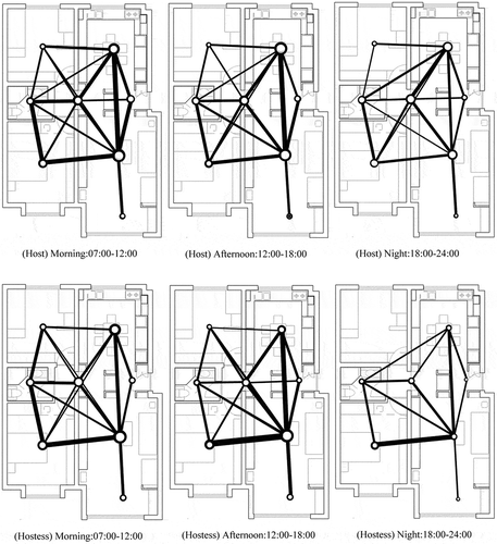 Figure 10. Movements networks between rooms: (1) host in the morning, afternoon, night; (2) hostess in the morning, afternoon, night.