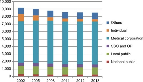 Figure 1 Number of hospitals by ownership.