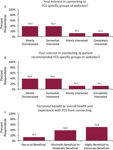 Figure 5. Non-connected respondents interest in joining FCS-specific groups. Non-connected respondents reported (a) their interest in connecting to an FCS-specific website or group and (b) their interest if the group was recommended by another FCS patient. (c) Non-connected respondents were also asked the perceived benefit to their overall health and experience with FCS from connecting.