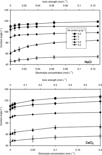 Figure 2 Effects of the electrolyte concentration of sodium chloride (NaCl) and calcium chloride (CaCl2) on contact angle of silica sand. Error bars indicate ± standard deviation. SA, stearic acid.