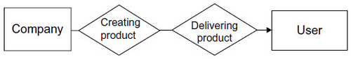 Figure 3 The traditional linear value chain.