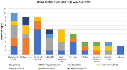 Figure 15. RAM Techniques and railway systems (Author).