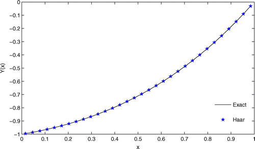 Figure 4. Comparison of numerical and exact solution at N=32 and ϵ=1/56.