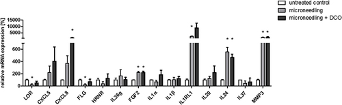 Figure 3 RT-PCR analysis of four independent experiments displaying the expression of selected genes. Selective gene expressions in micro-needling-treated skin models and micro-needling-treated skin models that received post-treatment with DCO were normalized to untreated controls. *p < 0.05.