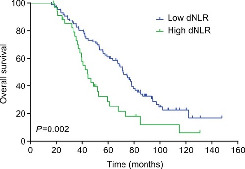 Figure 6 The overall survival in TNBC patients with invasive ductal carcinoma divided by dNLR.Abbreviations: dNLR, derived neutrophil-to-lymphocyte ratio; TNBC, triple-negative breast cancer.
