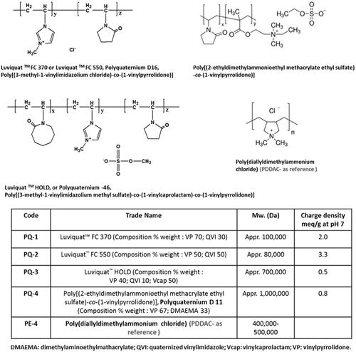 Figure 1. Polyquaternium (PQ) chemical structure, trade name and code.