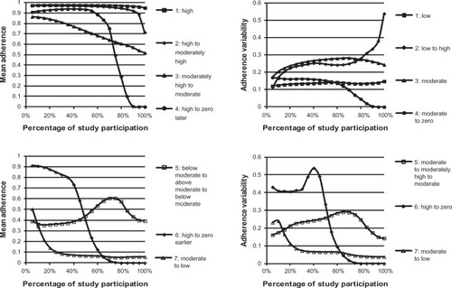 Figure 2 Plots of average mean adherence and of average adherence variability for patients in adherence types.