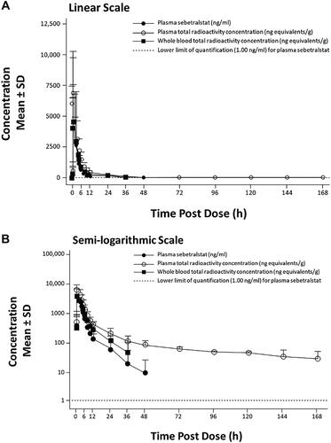 Figure 3. Arithmetic mean concentrations of the full profile of sebetralstat in plasma and total radioactivity in plasma and whole blood following oral dosing of [14C]-sebetralstat on a linear scale (A) and semi-logarithmic scale (B) (N = 6). Plots include timepoints where at least three participants had a quantifiable value for the respective analyte. h: hour.