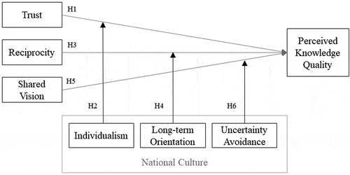 Figure 1. Theoretical model