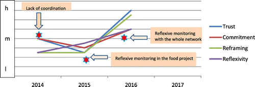 Figure 3. Reflexivity, trust, commitment and reframing and in the Flevoland network (h = high, m = medium, l = low, Display full size = significant change).