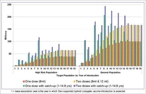 Figure 2. Forecasted vaccine demand in rapid scenario when high-risk* population and general population is targeted for vaccination with 4 different vaccination strategies each.* High-risk population is defined as urban slum plus rural populations without access to improved water.