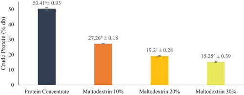 Figure 1. The crude protein content of Jack Bean tempeh protein concentrate encapsulation with various percentages of maltodextrin.