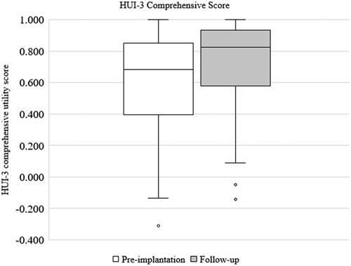 Figure 1. Distribution of HUI-3 comprehensive utility scores pre-implantation and at 12-month follow-up. Improvement in score between pre-implantation and follow-up was both clinically relevant and statistically significant (p ≤ 0.05).