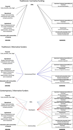 Figure 3. (a–c) Drivers and barriers of GI funding in London. Note: Figure 3(a–c) illustrates the complexity in GI decision-making in London with the drivers of investment influencing development choices, whilst the barriers constraining delivery. Each part of Figure 3 highlights the variability of factors influencing these choices supporting the view that stakeholders engage with GI, and its funding from alternative perspectives.