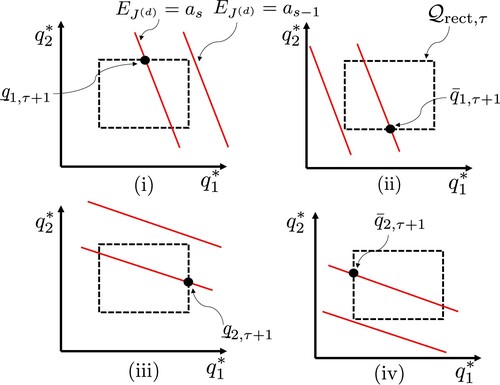 Figure 5. Condition for contraction, given in (Equation15(15) (i)q_1,τ<q_1,τ+1,(ii)q¯1,τ>q¯1,τ+1,(iii)q_2,τ<q_2,τ+1,(iv)q¯2,τ>q¯2,τ+1.(15) ).