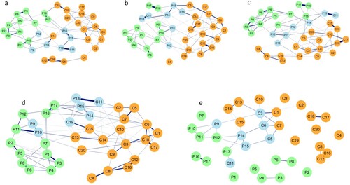 Figure 1. (a–e) Undirected networks of PTSD and depression symptoms at T1 (Figure 1a; N = 340), at T2 (Figure 1b; N = 311), at T3 (Figure 1c; N = 290), T4 (Figure 1d; N = 288), and T1–T4 longitudinal slopes network (Figure 1e; N = 254).Notes: C1 = Feel bothered. C2 = Poor appetite. C3 = Feel blue. C4 = Lack feeling good. C5 = Trouble keeping my mind. C6 = Depressed mood. C7 = Effortful. C8 = Hopelessness. C9 = Feel failure. C10 = Fearful. C11 = Restless sleep. C12 = Lack happiness. C13 = Talk less. C14 = Lonely. C15 = Find people unfriendly. C16 = Lack enjoyment. C17 = Crying. C18 = Sadness. C19 = Feel disliked. C20 = Cannot get going. P1 = Intrusive thought. P2 = Nightmare. P3 = Flashback. P4 = Emotional cue. P5 = Physiological cue. P6 = Avoid thought. P7 = Upset. P8 = Avoid reminder. P9 = Loss of interest. P10 = Detachment. P11 = Restricted affect. P12 = Foreshortened future. P13 = Sleep disturbance. P14 = Irritability/anger. P15 = Difficulty concentrating. P16 = Hypervigilance. P17 = Exaggerated startle. Blue edges indicate positive associations between nodes, while red edges indicate negative associations. Thickness of edges indicate their strength. Light-blue nodes are bridge nodes identified via the bridge expected influence (BEI) scores. Orange nodes are individual items of CES-D not identified as bridge nodes. Green nodes are individual items of PDS-C not identified as bridge nodes.