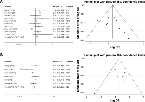 Figure 4 Forest plot and funnel plots of studies evaluating the relationship between FoxM1 expression and clinicopathological features.