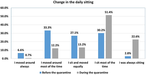 Figure 1 Changes in daily sitting before and during the quarantine.