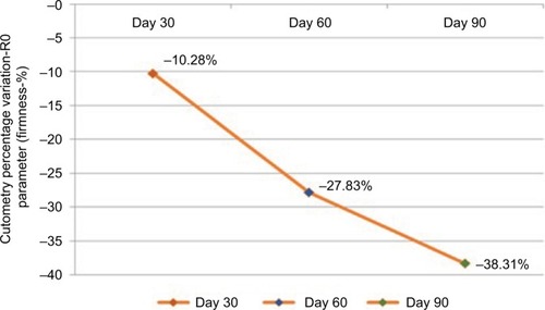 Figure 2 Mean percentage of improvement in elasticity measured by cutometry (n=31).