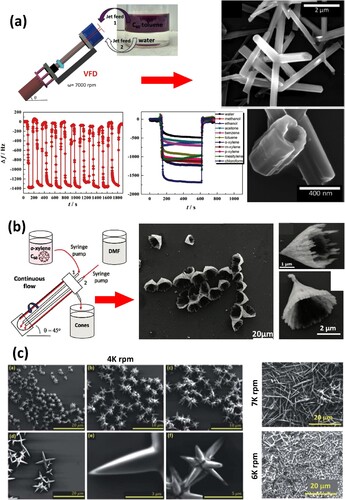 Figure 7. (a) Schematic representation and SEM images of C60 nanotubules fabricated in a VFD using a mixture of water and toluene and their selectivity and sensitivity to various solvent molecules. (b) Schematic and SEM images of synthesized C60 cones in a VFD. (c) Self-assembly of crystallized C60 in toluene using shear stress in a VFD at different rotational speeds [Citation24,Citation53,Citation54].