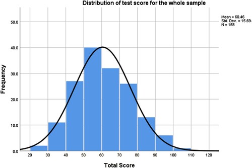 Figure 6. Whole sample test score.