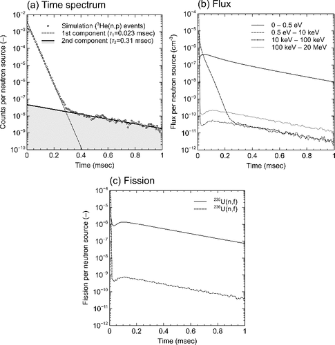 Figure 5. Simulated time spectra of neutron counts, fluxes in the material, and uranium fission events. This simulation was performed using the geometry shown in Figure 3(b) with the NaF matrix.