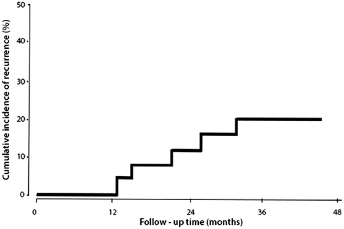 Figure 1. Neoadjuvant group (cumulative incidence of recurrence).