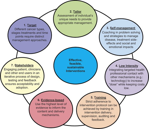Figure 1. A framework for the development and delivery of psycho-educational and supportive care interventions.
