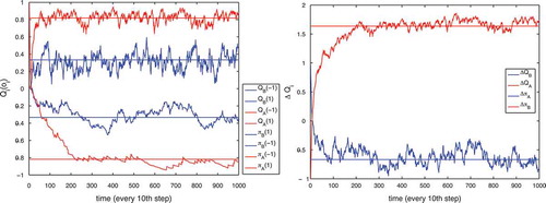 Figure 8. Dynamical evolution of two agents A and B each linked to a fixed community of opposed sign. A is connected to kA = 10 agents supporting −1, B to kB = 2 agents supporting 1. A learning rate _ = 0:02 and exploration rate _ = 0:1 is used. The figure shows a quick convergence of the Q-values to the payoffs of the associated opinion game.