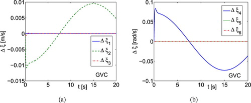 Figure 4. Simulation results using GVC for underwater vehicle: (a) the quantity Δξ time history related to linear velocities; (b) the quantity Δξ related to angular velocities.