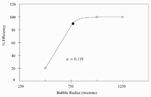 Figure 7. Effect of the bubble radius on the predicted long-time efficiency for α = 0.119.