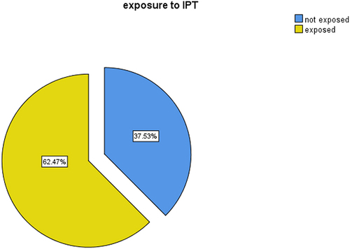 Figure 1 IPT exposure status of PLHIV in this study.