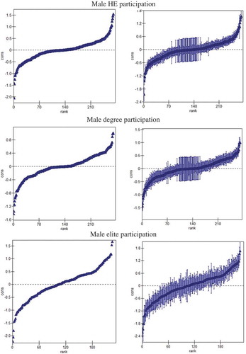 Figure 4. School-level odds ratios for male participation in higher education (with and without 95% confidence intervals).